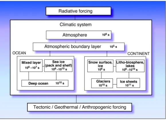 Figure 4.1: A schematic representation of the domains of the climate system showing estimated response times