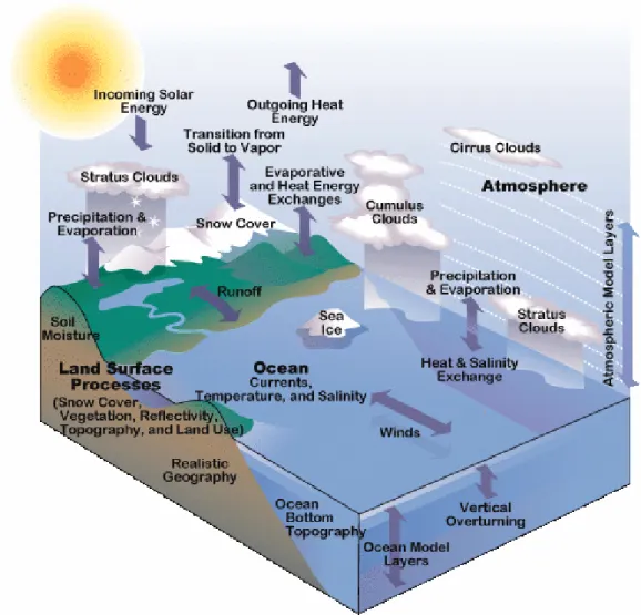 Figure 4.3: Typical numerical model domain for a coupled system. Source: NCAR CCSM