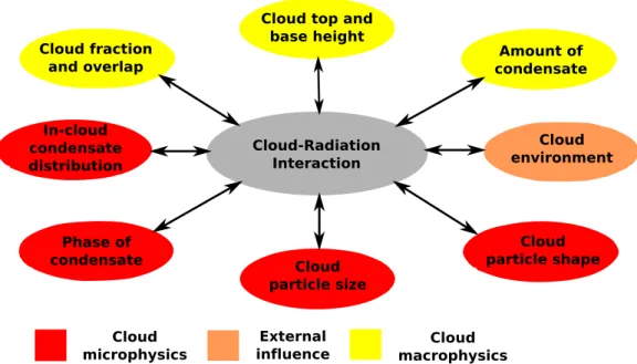 Figure 4.4: Cloud-radiation interaction, the processes involved, and the scale at which they occur