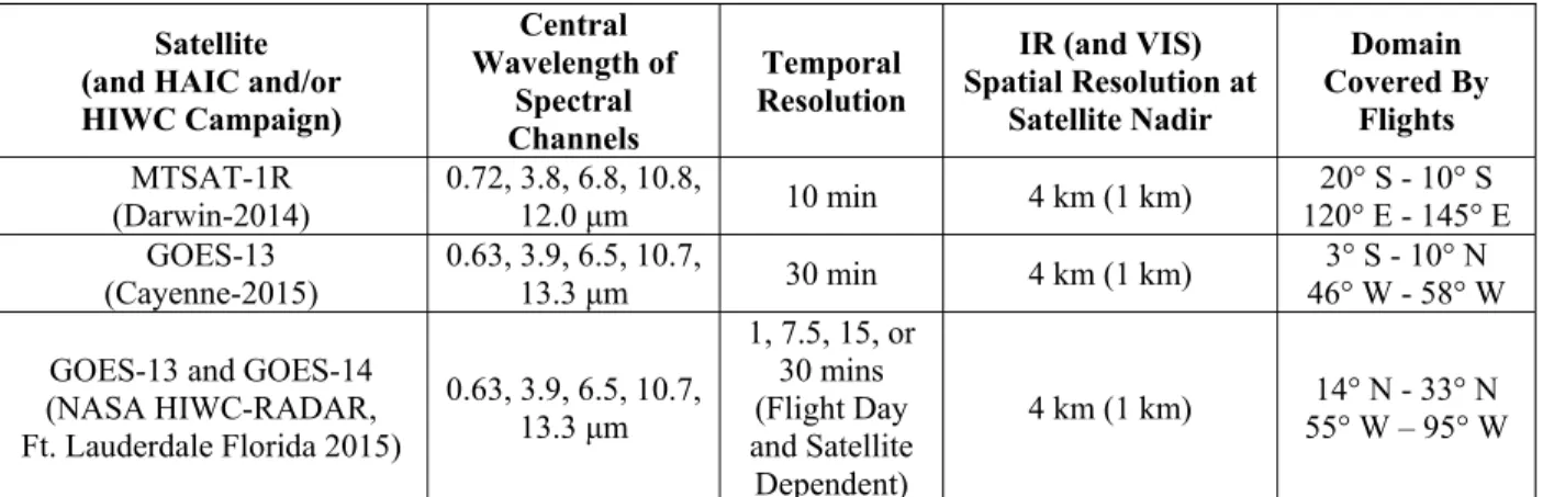 Table 1: The spectral channels, temporal and spatial resolution, of the two satellite imagers  used in this study and the geographic bounds of the study domains