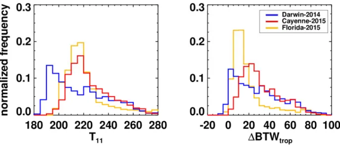 Figure 3: Distributions of BTW (left) and BTW (right) differentiated by HIWC and  HAIC flight campaign using the colors shown in the legend