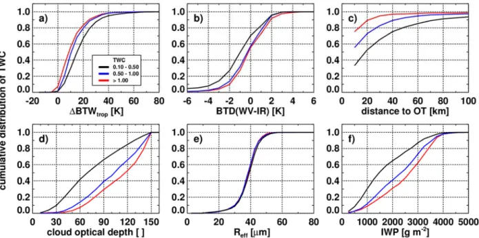Figure 5: Cumulative frequency diagrams of satellite-derived a) BTW, b) BTD, c) dOT, d)  COD, e) Reff, and f) IWP for the 3 TWC intervals indicated in the legend in panel (a)