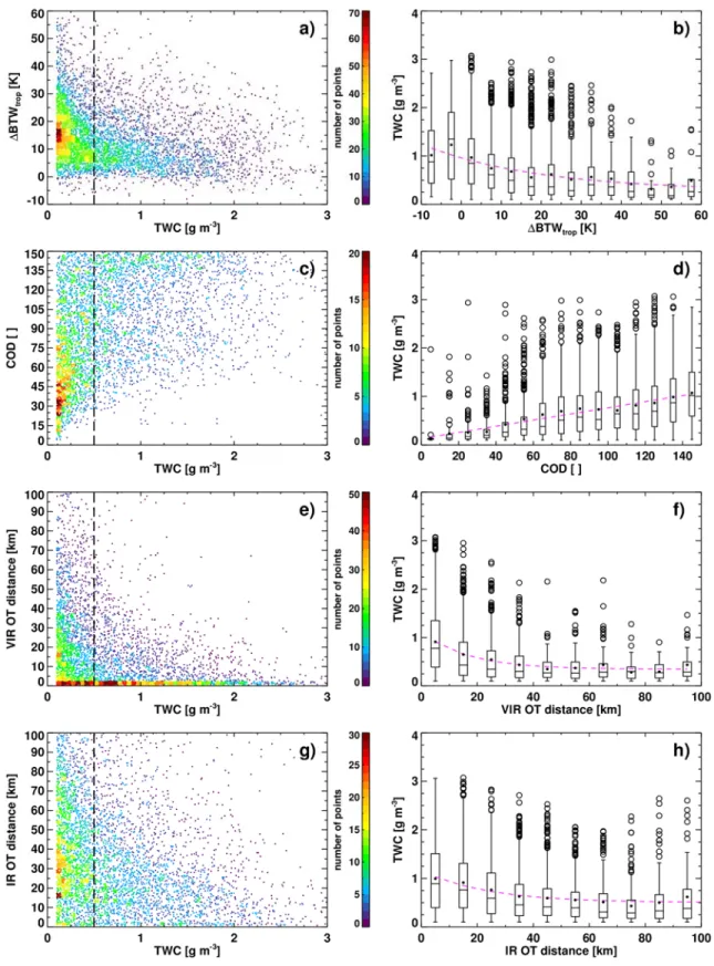 Figure 6: (left panels) The distribution satellite-derived parameter values as a function of  45-sec mean TWC using the training dataset based on 67% of the satellite-aircraft match 