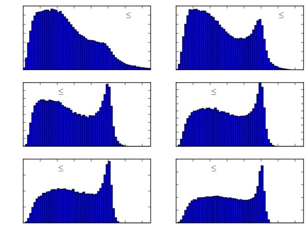 Figure 3: Histograms of observation of clear-sky index by solar elevation angle