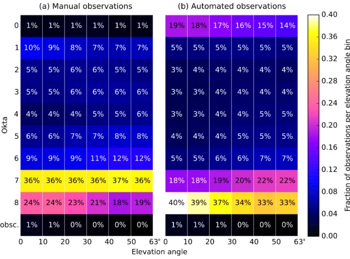 Figure 6: Heat map of okta frequency count for each elevation angle bin for (a) human and (b) automated cloud cover observations