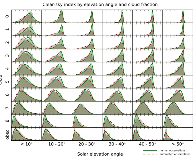 Figure 7: Matrix of histograms of K c values for each okta class and solar elevation angle band for human and automated cloud observations