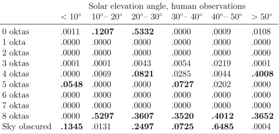 Table 1: p-values for χ 2 goodness-of-fit tests for the distributions shown in fig. 7 for human observations (solid lines)
