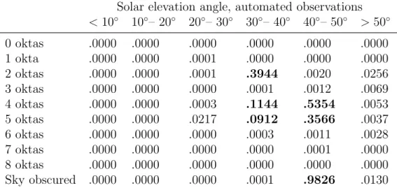 Table 2: p-values for χ 2 goodness-of-fit tests for the distributions shown in fig. 7 for automated observations (dashed lines)