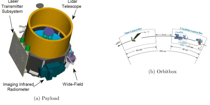 Figure 2.2: Calipso: (a) Payload with Caliop, IIR and WFC (Winker et al., 2003), (b) Orbitbox of CloudSat and Calipso in relation to the Aqua control box (Stephens et al., 2002).