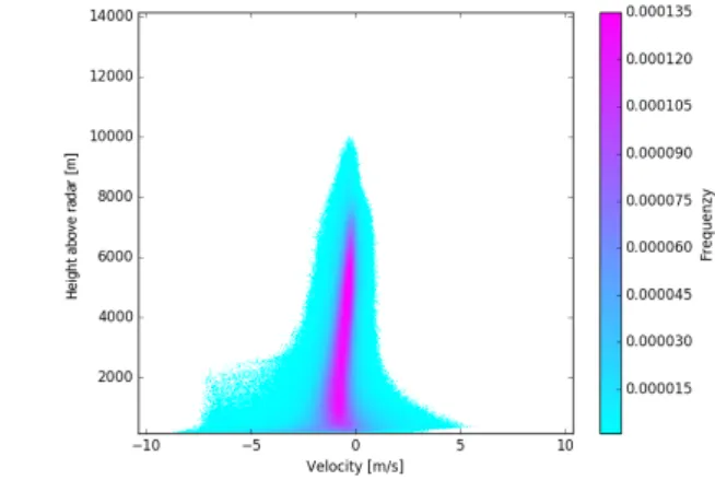 Figure 4.1a shows that clouds persist up to about 9.5km above the radar (i.e. about 12km