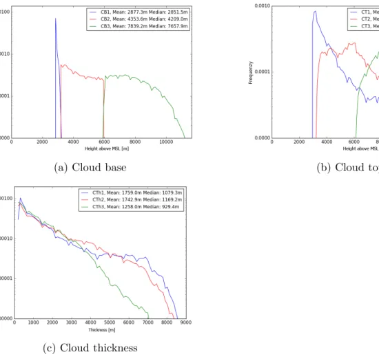 Figure 4.3: Frequencies of the cloud layers in m above MSL: (a) Cloud base, (b) Cloud top, (c) Cloud thickness