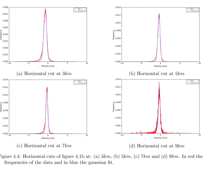 Figure 4.4: Horizontal cuts of figure 4.1b at: (a) 3km, (b) 5km, (c) 7km and (d) 9km. In red the frequencies of the data and in blue the gaussian fit.