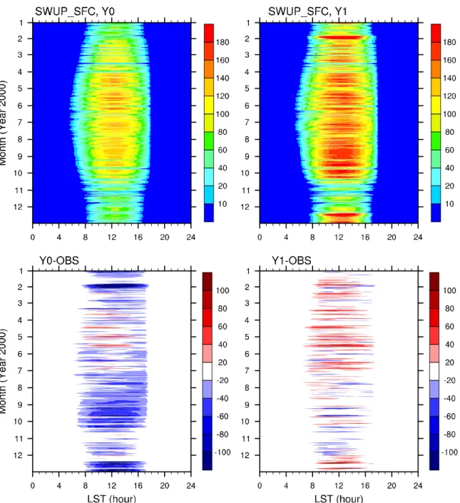 Figure 6. Year-long and diurnal variation of upward shortwave flux (SWUP) at the surface (SFC)  from  Y0  and  Y1  (upper  panels)  based  on  hourly  data,  and  the  same  variation  of  their  discrepancies from observations (below panels)