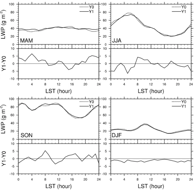 Figure 7. Seasonal and diurnal variations of liquid water path (LWP) and ice water path (IWP)  from Y0 and Y1, and the differences between the two simulations