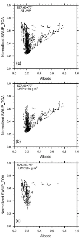 Figure  12.  Scatter  diagrams  of  normalized  upward  shortwave  (SWUP)  flux  at  the  TOA  versus  surface  albedo  for  all  LWP  ranges  (a),  below  50  g  m -2   (b),  and  above  50  g  m -2   (c)  when  solar  zenith angle (SZA) is between 60 °  