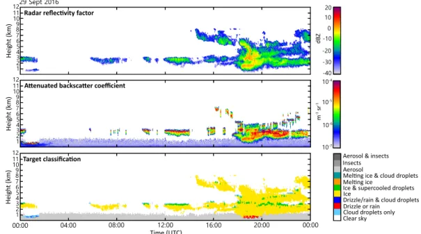 Figure 2.6: Radar reflectivity factor (top), lidar backscatter coefficient (mid- (mid-dle) and Cloudnet target classification on 29 September 2016, AWIPEW observatory at Ny-Ålesund (published in Nomokonova et al