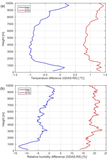 Figure 2.7: Difference in temperature (a) and relative humidity (b) between GDAS1 and radiosonde data