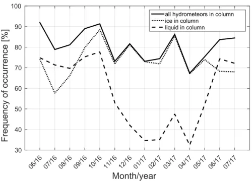 Figure 3.3: Frequency of occurrence of profiles with ice, liquid and any kind of hydrometeors