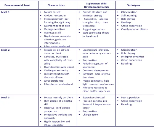 Figure 2. Counselor  Developmental Model 