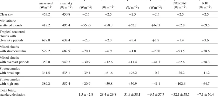 Table 3. Results of the six experiments applied to seven different atmospheric conditions examined within this study are shown as deviations of the modeled to the measured daily mean DSR(bias)