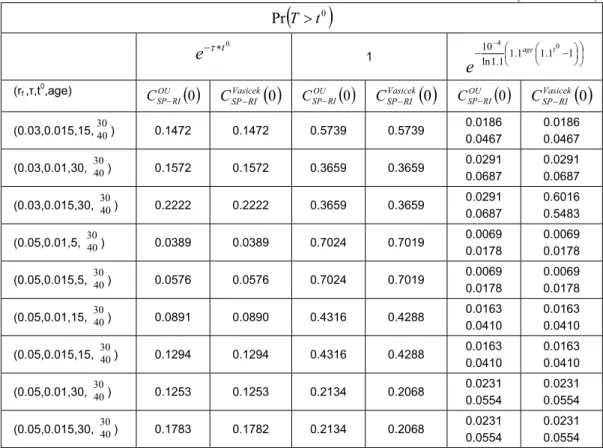 Table 2 (contionuous)   0 PrT!t t 0 e  W  1  ¨ ©§ ¨©§  ¸¹· ¸¹·11.11.11.1ln104aget0 e