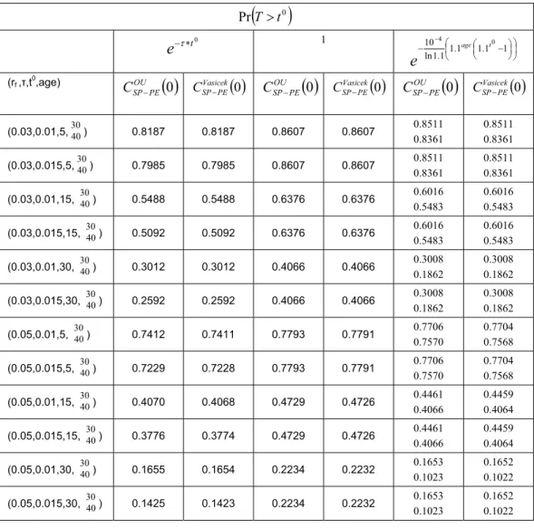 Table 1  Prices of the ﬂoor options on SP and on pure endowment insurance 