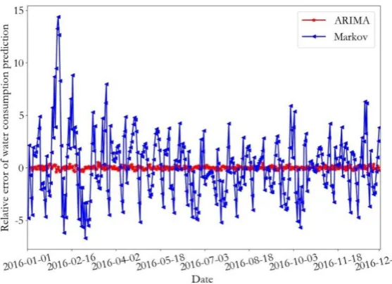 Figure 14. The relative error of the training data, at monitoring point 2 