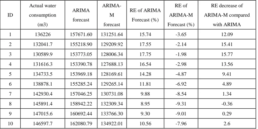 Table 9. Forecast value of monitoring point 1, during the next 10 days 