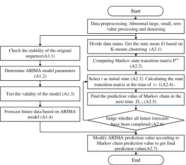 Figure 1. Flow chart of water consumption forecast based on Markov chain correction 
