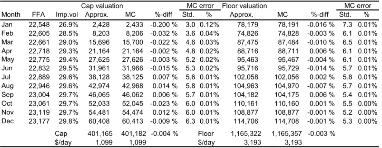 Table 1: Cap and floor valuation – Closed form approximations and Monte Carlo  estimates 