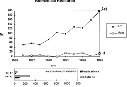 Fig. 6. Number of Portuguese publications in the Biomedical Sci-ences between 1986 and 1995.citations in Molecular Biology and Genetics (source SCI, courtesy of C.international conferences