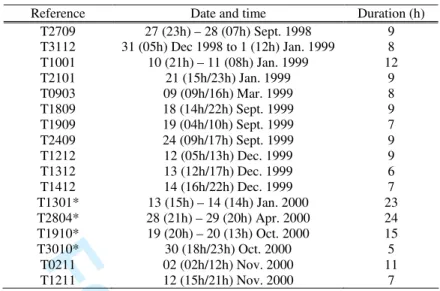 Table 1: Description of the 17 time series used in this application. 