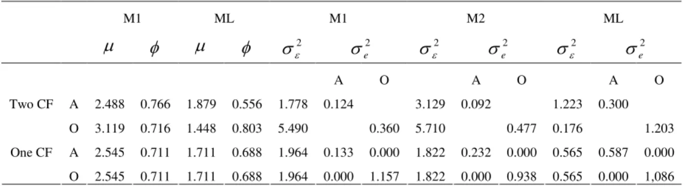 Table 2: Estimated values for the parameters for four models at two sites, Abrigada (A) and Olhalvo (O), using the maximum  likelihood estimation (ML) and distribution-free estimators (M1 and M2)