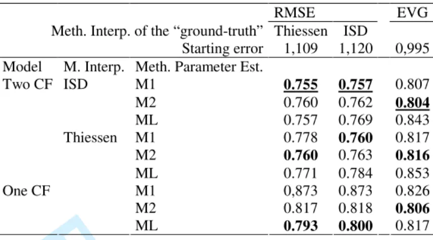 Table 3: Estimates for the RMSE and EVG for the 17 storms. The three estimation methods were combined with the two  interpolation algorithms (Thiessen and ISD) both for the evaluation of the calibration factors and the “ground-truth”