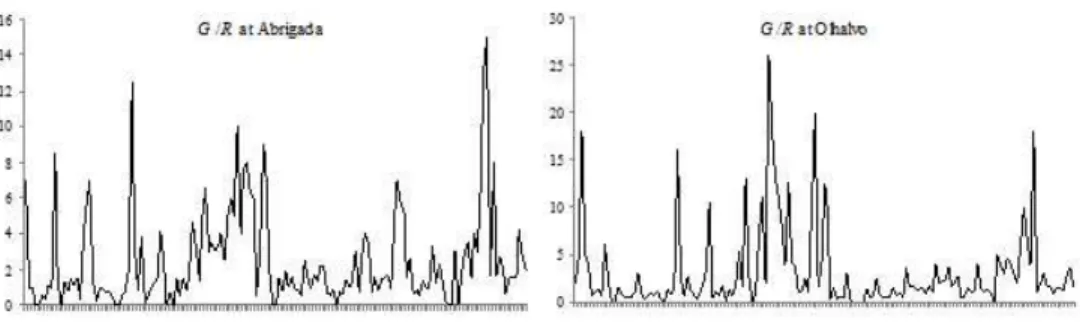 Figure 3: Plot of ratios of gauges/radar over all storms at Abrigada and Olhalvo.  
