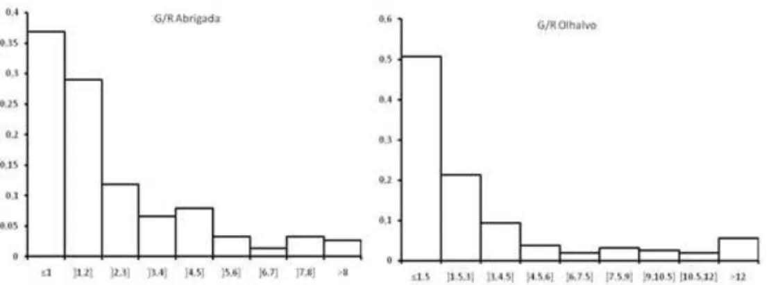 Figure 4: Histograms of the ratios G/R  over all storms at Abrigada and Olhalvo   150x57mm (96 x 96 DPI)  45678910111213141516171819202122 23 24 25 26 27 28 29 30 31 32 33 34 35 36 37 38 39 40 41 42 43 44 45 46 47 48 49 50 51 52 53 54 55 56 57 58