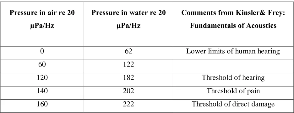 Table 2.1: Different pressure in air and water [4]  