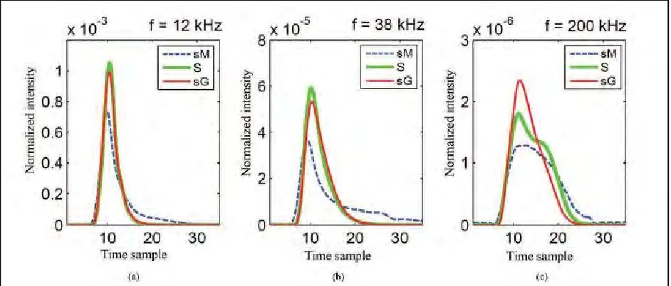 Figure 2.4: Echo shape of receive signal acquired at three frequencies, 12kHz (left), 38kHz (middle), 200kHz (right) in three different areas; sandy gravel (thin solid line), sand (thick soled line) and sandy mud (thin dashed line) [9] 