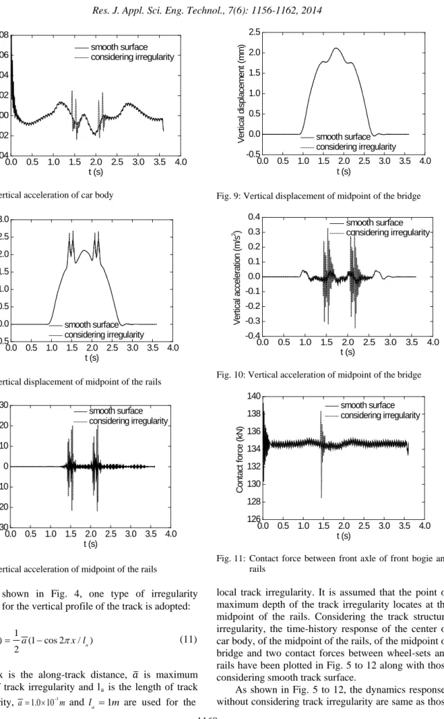 Fig. 7: Vertical displacement of midpoint of the rails 