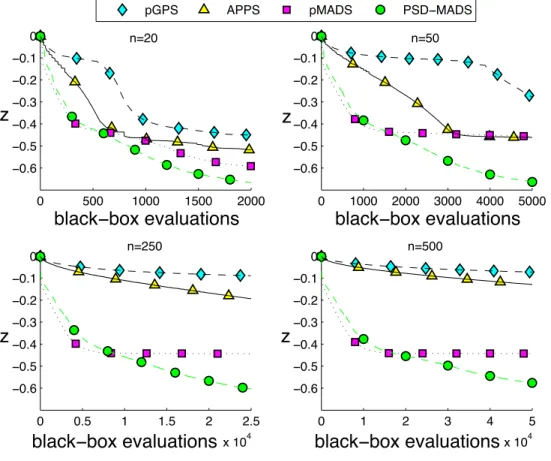Figure 7: Problem A: graphs of the objective function value vs the number of evaluations for all test results
