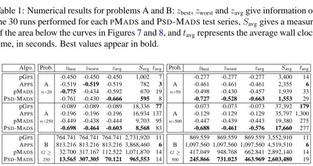 Table 1: Numerical results for problems A and B: z best , z worst and z avg give information on the 30 runs performed for each P M ADS and P SD -M ADS test series, S avg gives a measure of the area below the curves in Figures 7 and 8, and t avg represents 
