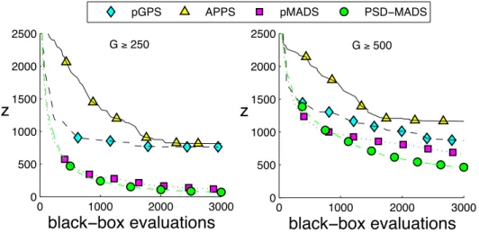 Figure 8: Problem B: graphs of the objective function value vs the number of evaluations for all test results