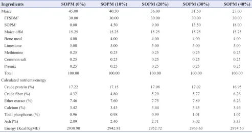 Table 1: Composition of experimental diets (%)