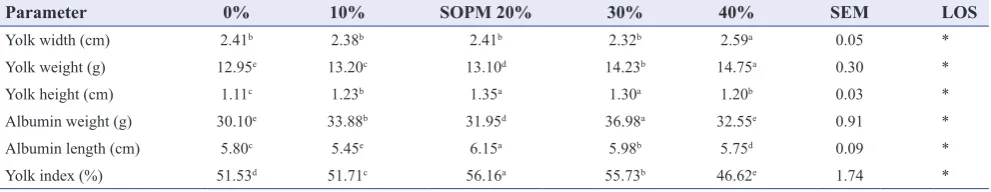 Table 2: Effect of sun-dried SOPM on performance and production of laying birds