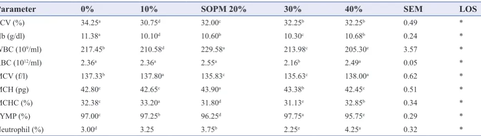 Table 5: Hematological profile of layers fed varying levels of sun‑dried SOPM
