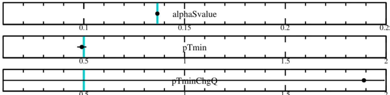 Figure 4. (black points) Block 1 parameters from our optimal tune compared to their (vertical cyan lines) Monash values