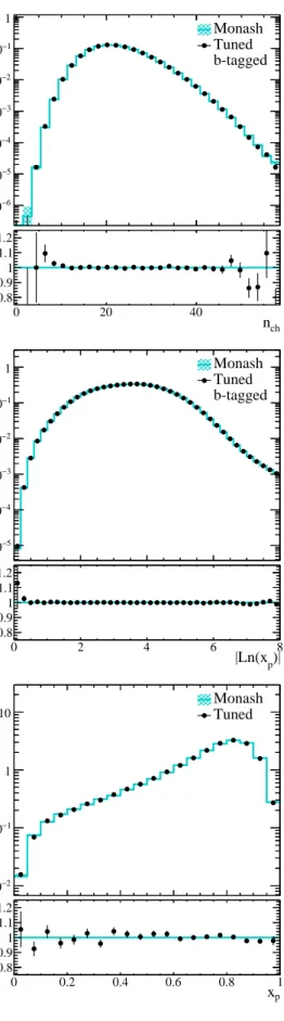 Figure 5. Fragmentation distributions obtained from the Monash data sample compared to those obtained from our optimal tune of the parameters in block 2