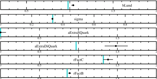 Figure 6. (black points) Block 2 parameters from our optimal tune compared to their (vertical cyan lines) Monash values