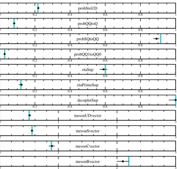 Figure 8. (black points) Block 3 parameters from our optimal tune compared to their (vertical cyan lines) Monash values