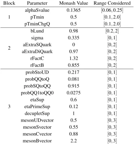 Table 1. Full list of parameters considered in our tune, categorized into blocks, along with their values in the Monash tune and the interval in which we allow them to vary.